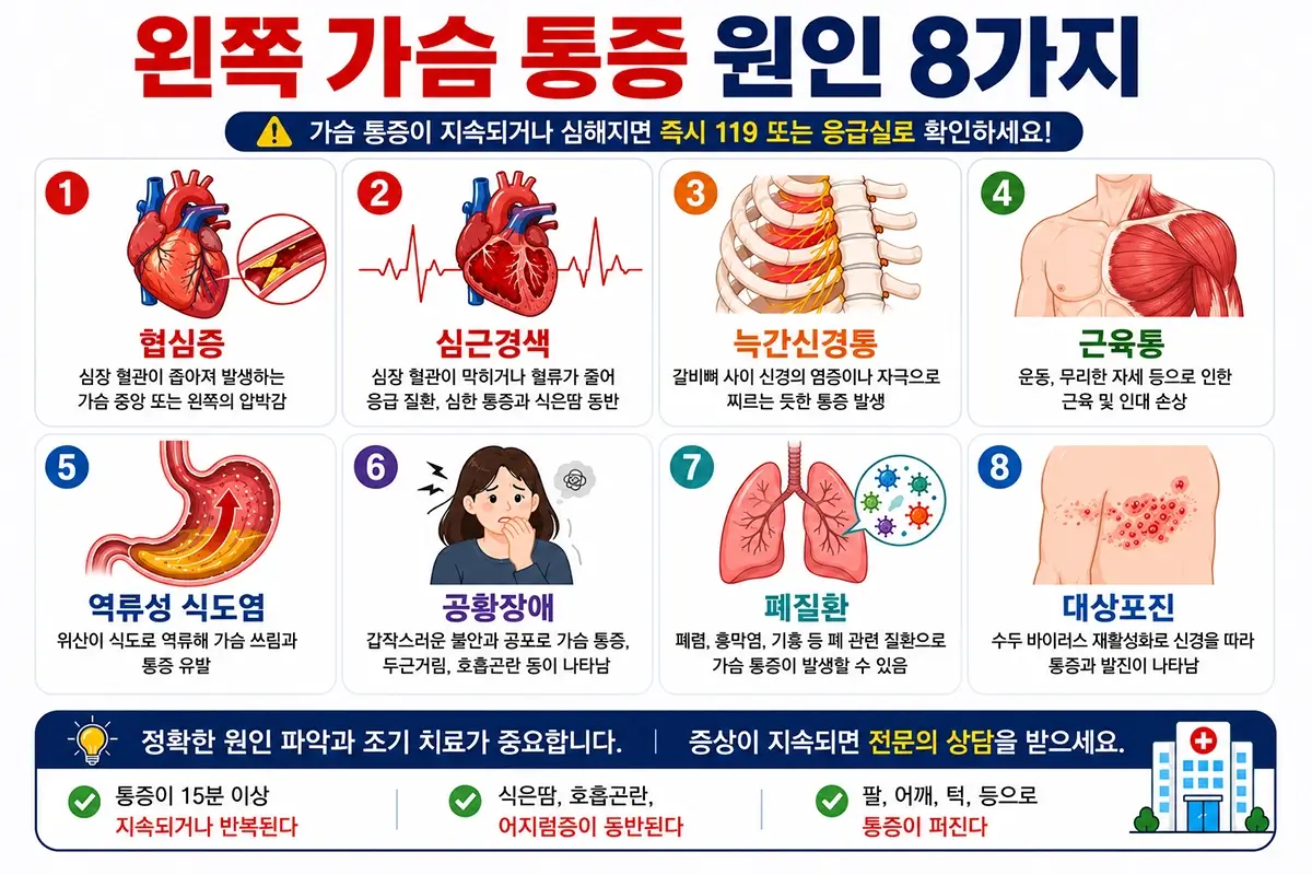 왼쪽 가슴 통증 주요 원인 8가지