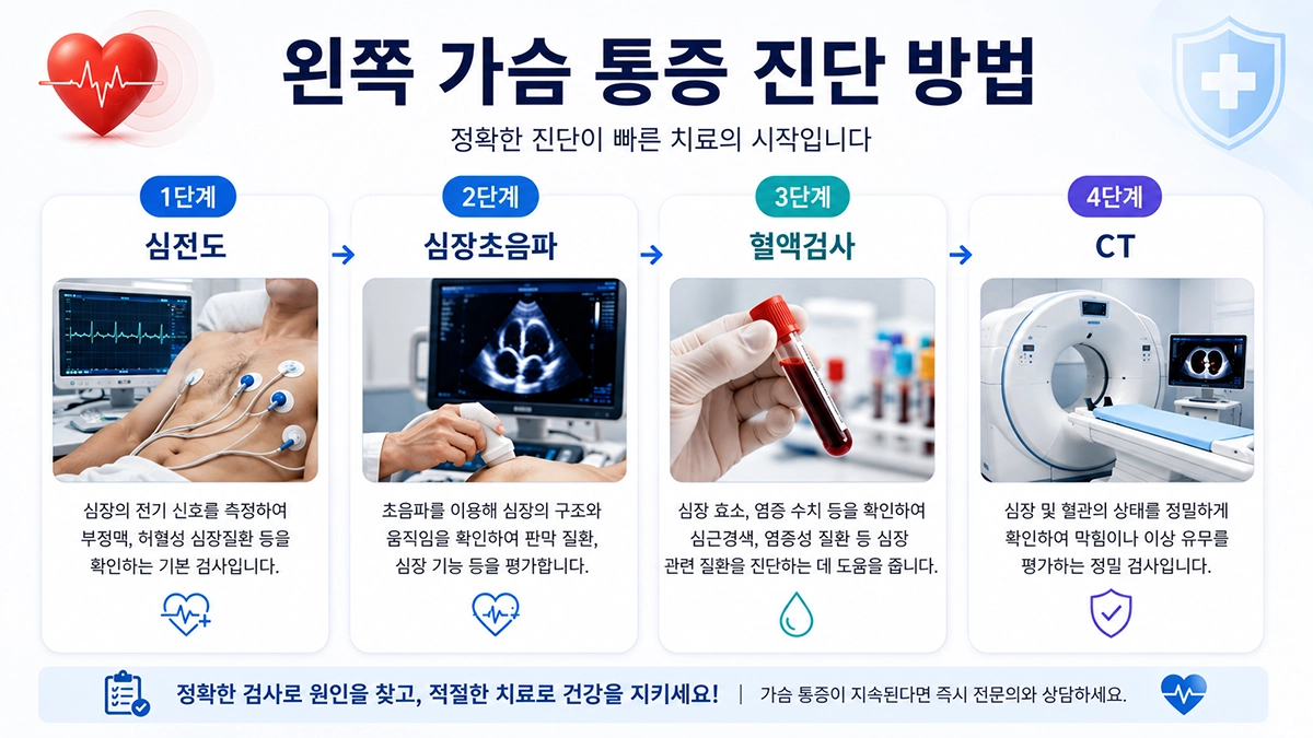 왼쪽 가슴 통증 진단 검사 방법