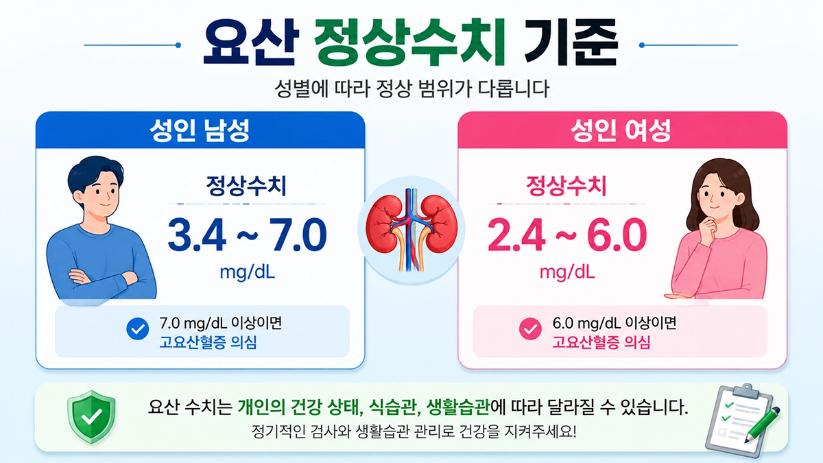 남성과 여성의 요산 정상수치 기준 비교
