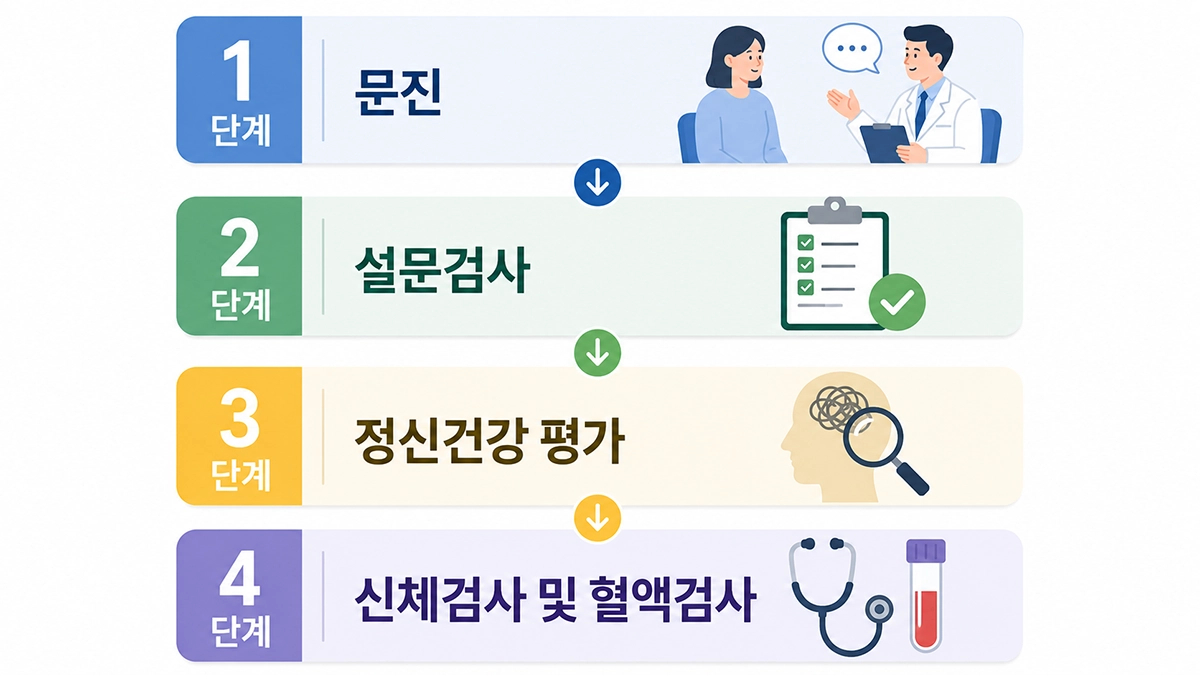 우울증 진단 과정과 검사 방법