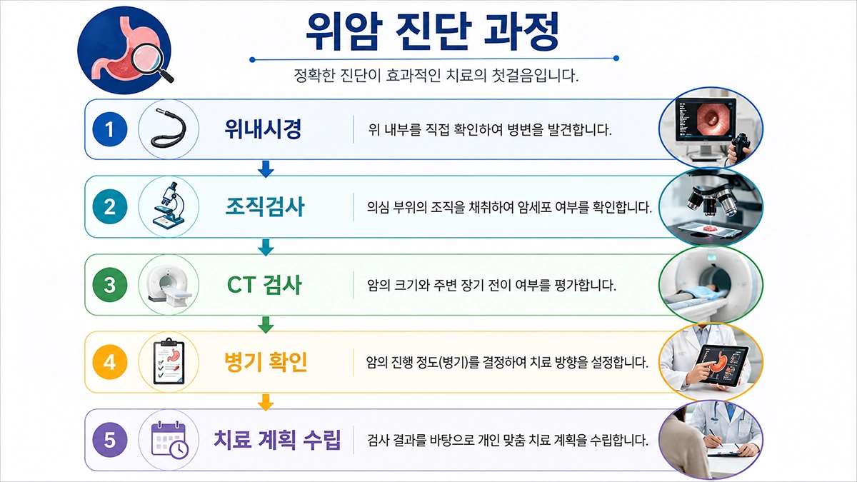 위암 초기증상 이후 위내시경 진단 과정