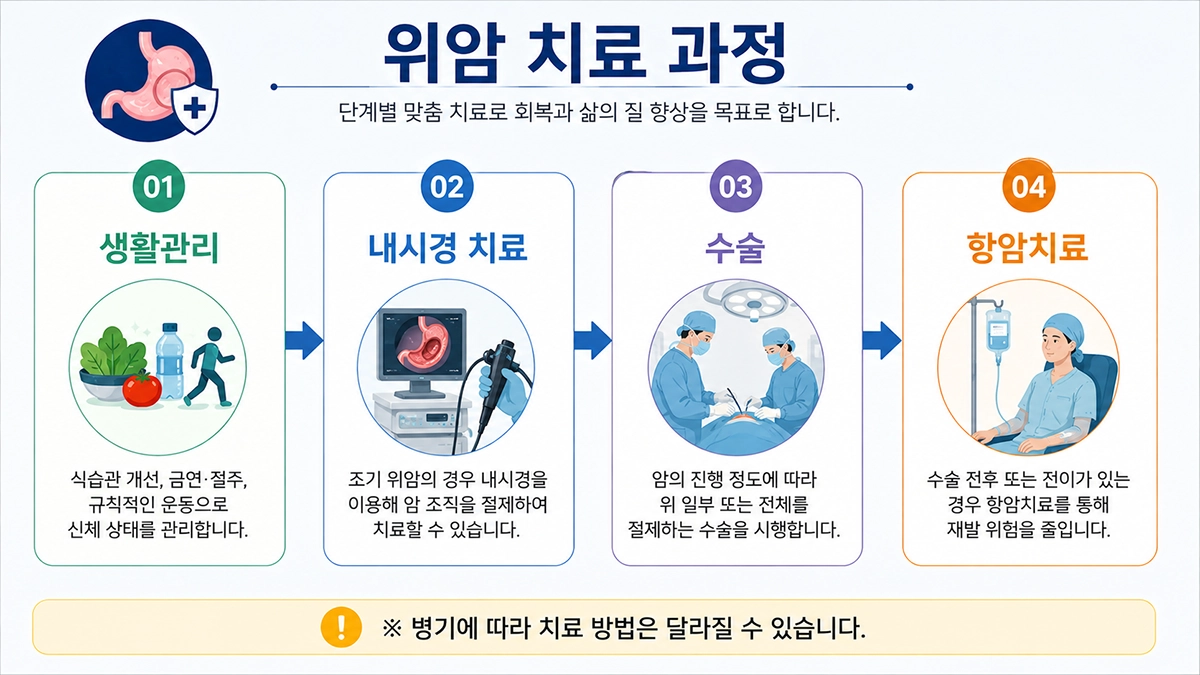 위암 초기증상 진단 후 치료 과정
