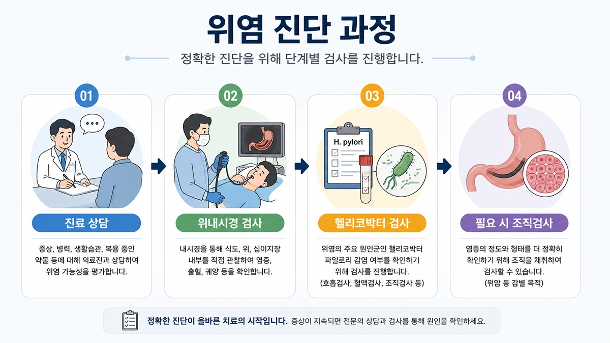 위염 진단 과정으로 진료 상담 위내시경 헬리코박터 검사 조직검사를 설명한 이미지