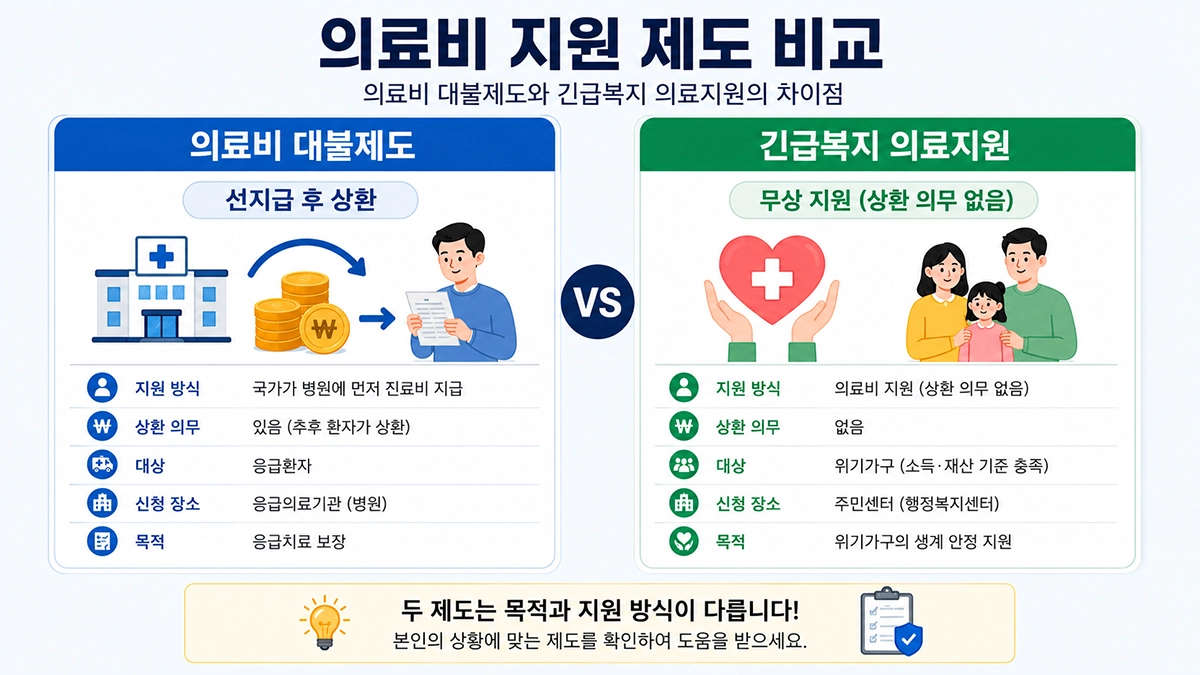 의료비 대불제도와 긴급복지 의료지원 차이