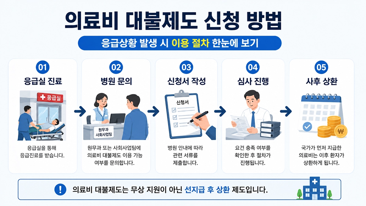 의료비 대불제도 신청 절차와 상환 과정