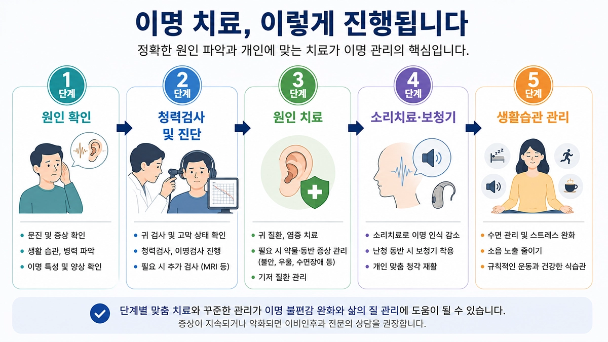 이명 치료 과정 단계별 인포그래픽
