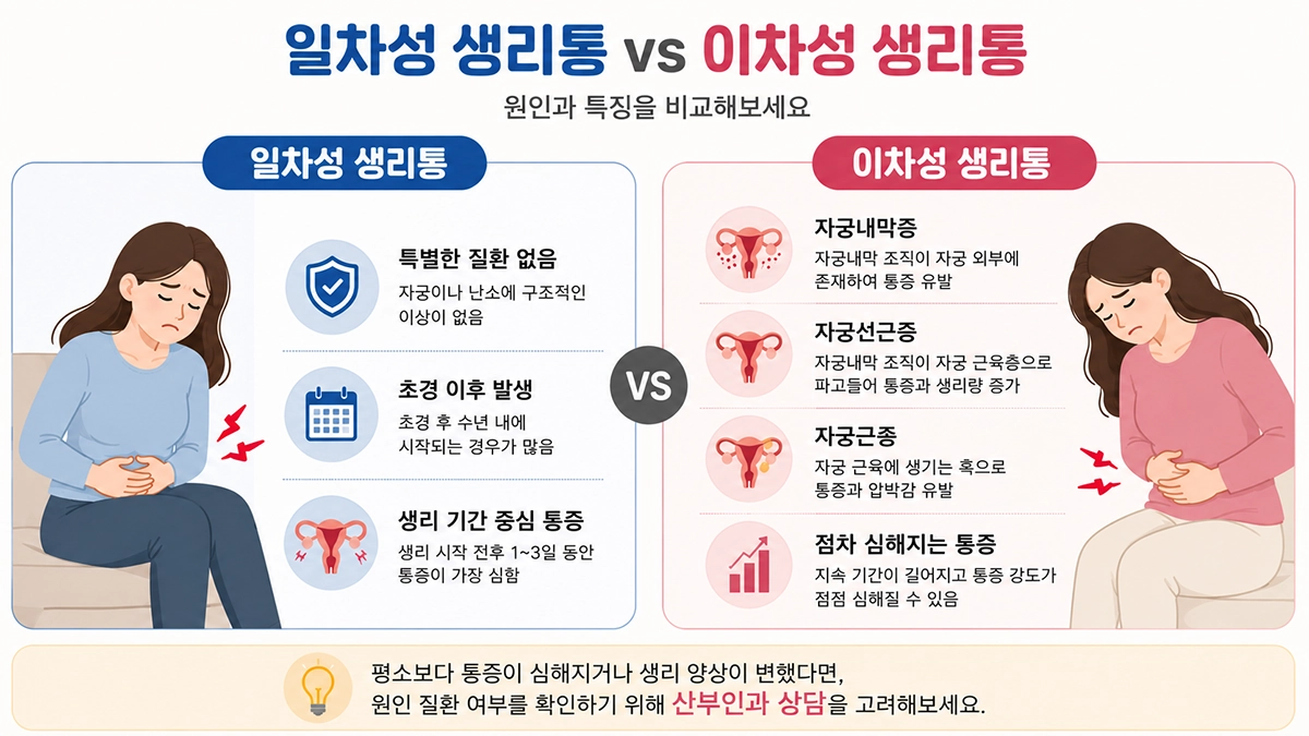 일차성 생리통과 이차성 생리통 차이 비교 이미지