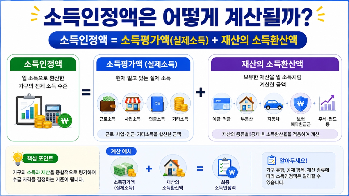 장애수당 소득인정액 계산 방식 예시
