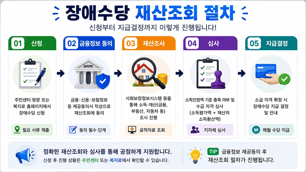 장애수당 재산조회 절차 및 심사 과정