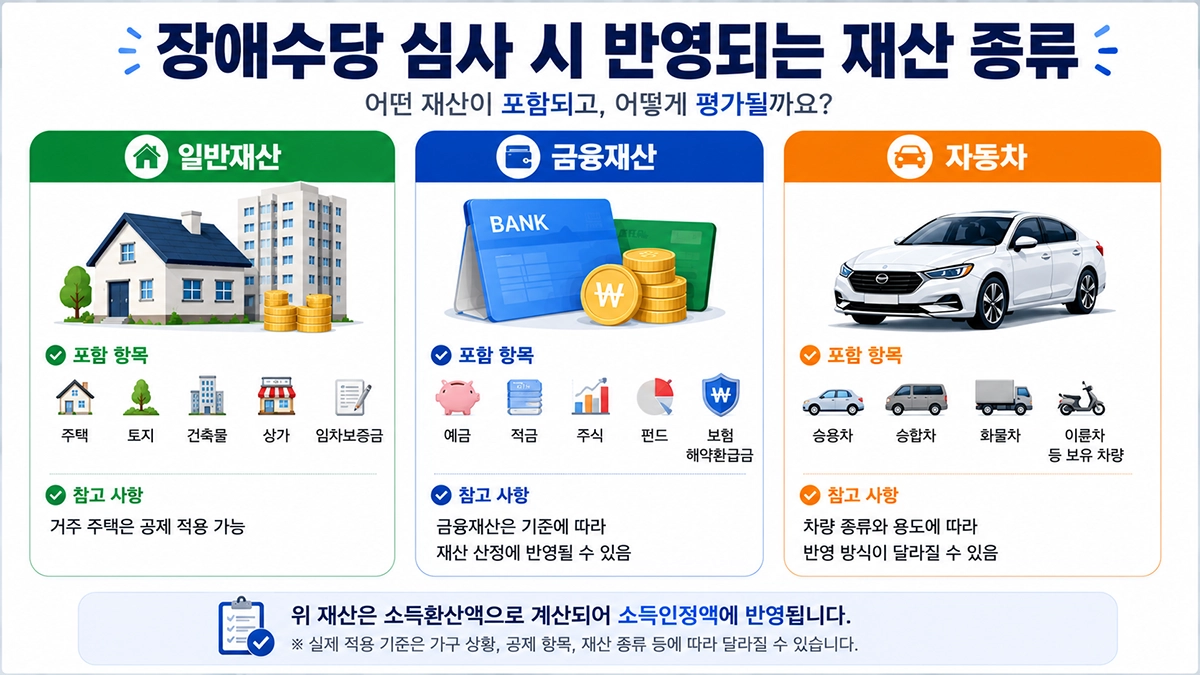 장애수당 재산 심사 항목 예금 자동차 부동산