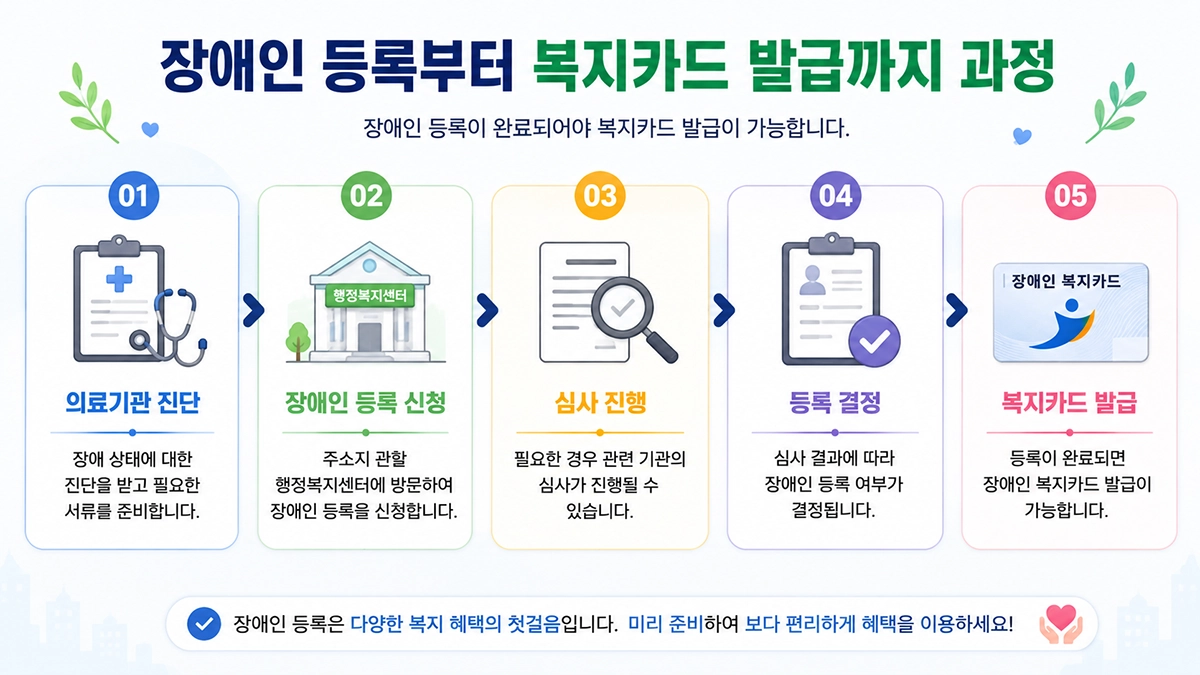 장애인 복지카드 발급 절차