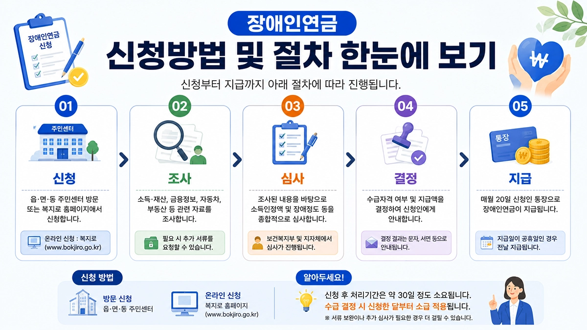 장애인연금 신청방법과 심사 절차