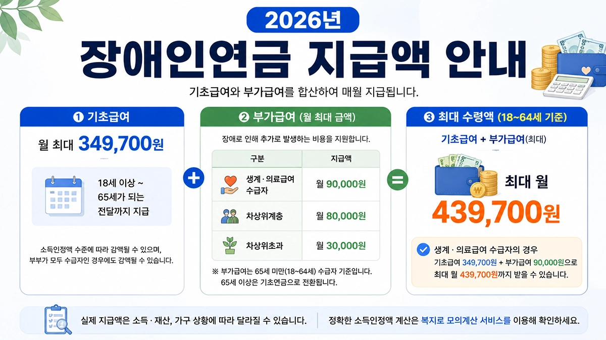 2026 장애인연금 최대 지급액 안내