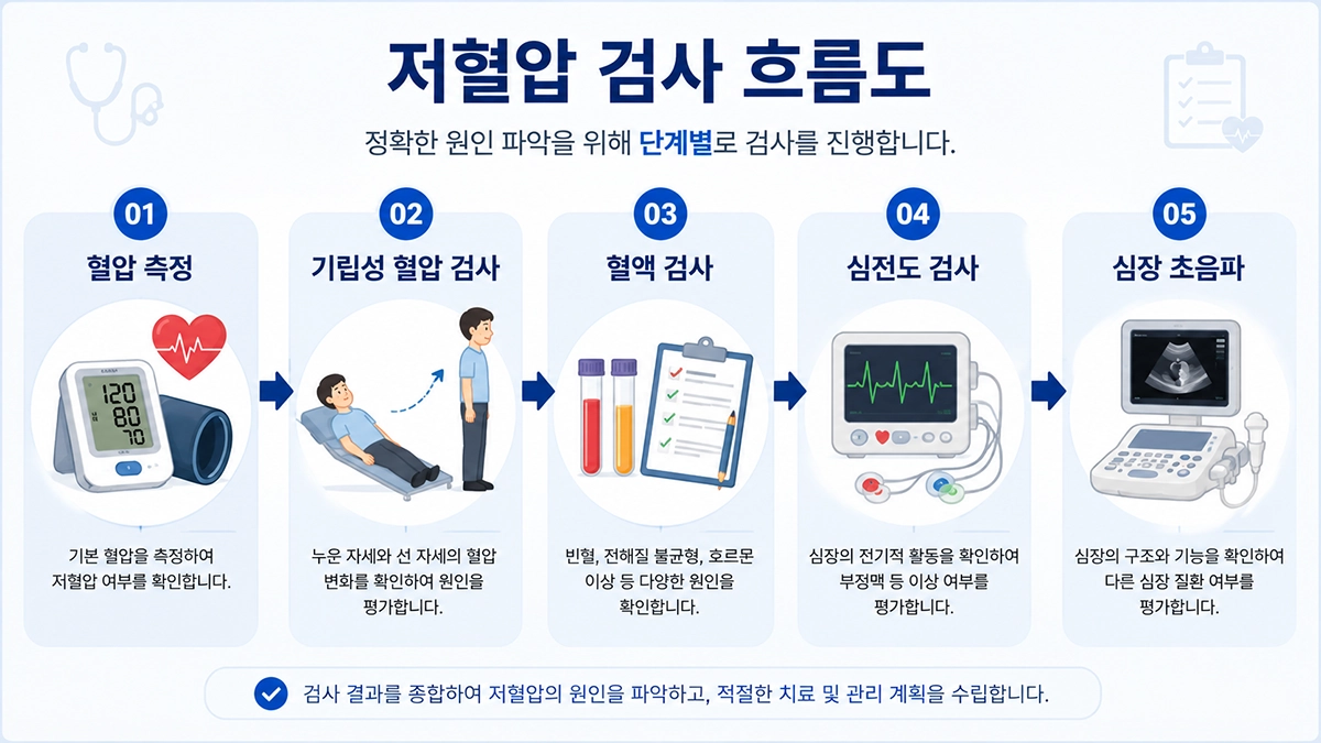 저혈압 진단 검사 과정