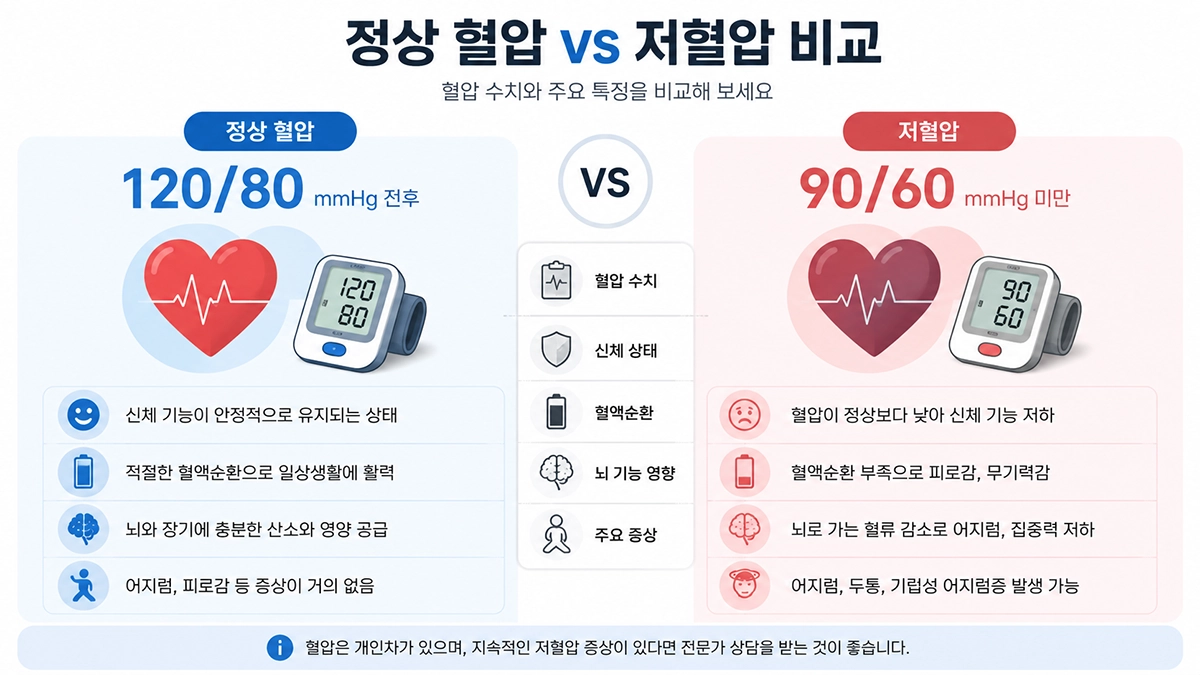 정상 혈압과 저혈압 수치 비교 인포그래픽