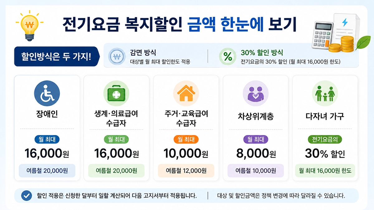전기요금 복지할인 대상별 할인금액 정리