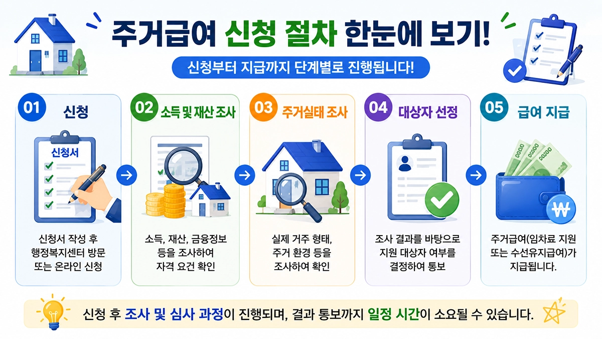 주거급여 신청 절차와 지급 과정