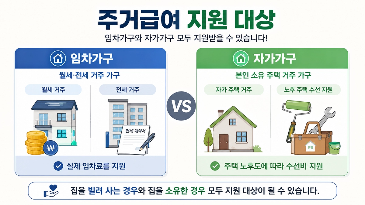 주거급여 임차가구와 자가가구 지원 차이