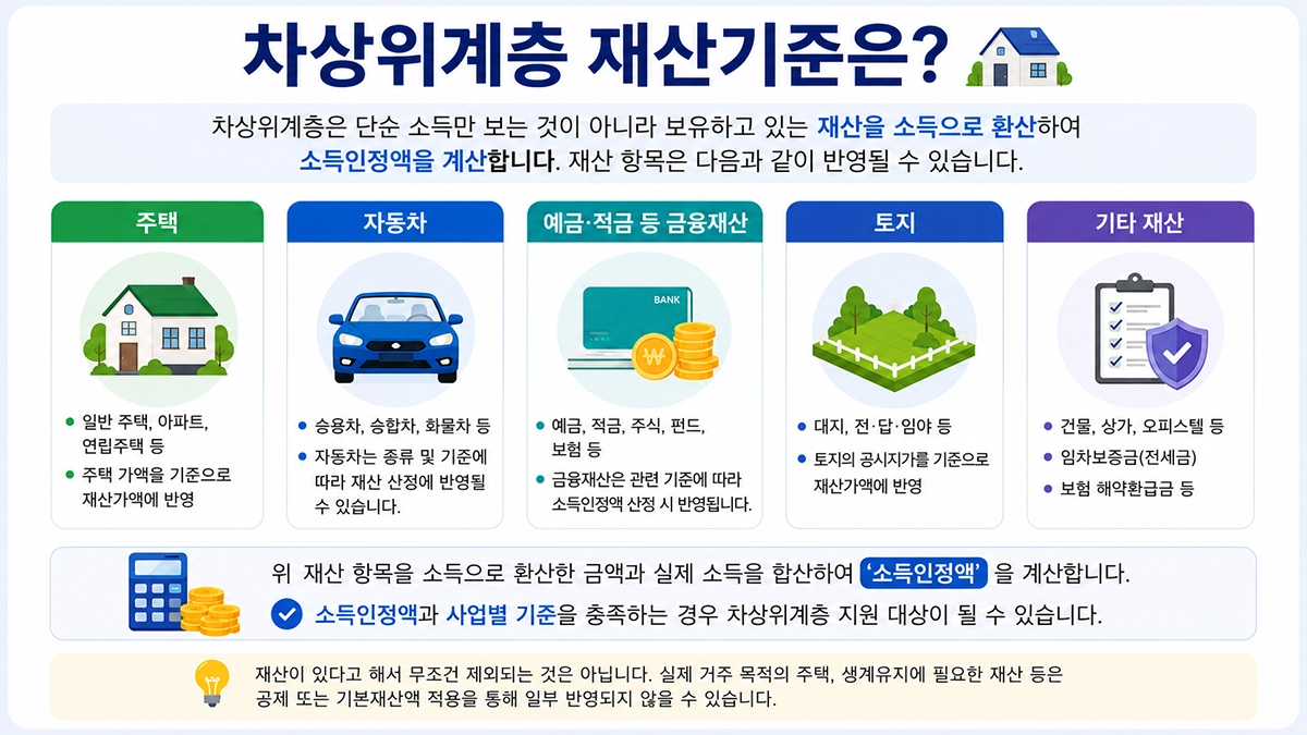 차상위계층 재산기준과 자동차 예금 기준