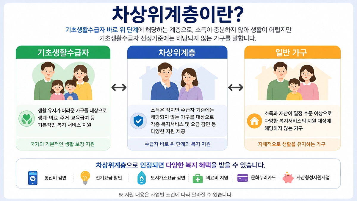 차상위계층과 기초생활수급자 차이