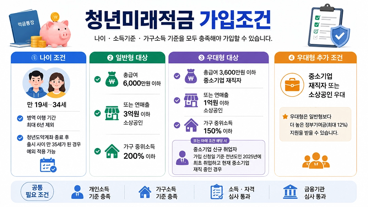 청년미래적금 가입조건 나이 소득 기준 정리
