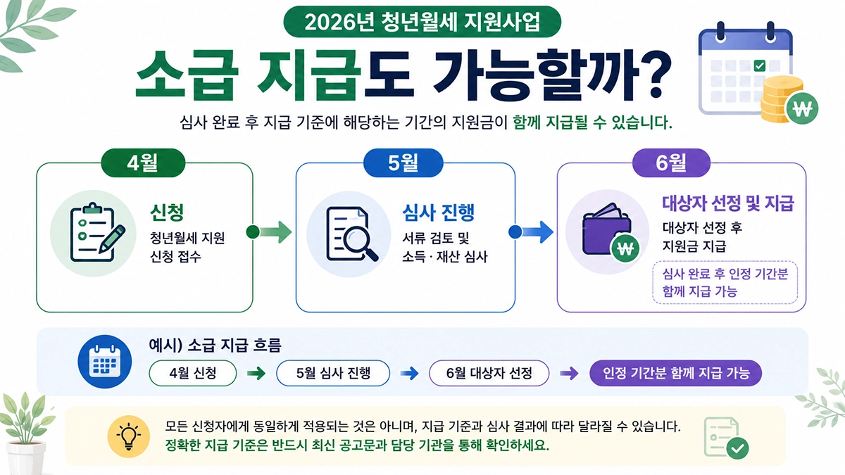 청년월세 지원금 소급 지급 예시