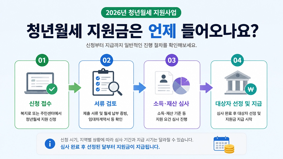 청년월세 지원금 신청부터 지급까지 절차
