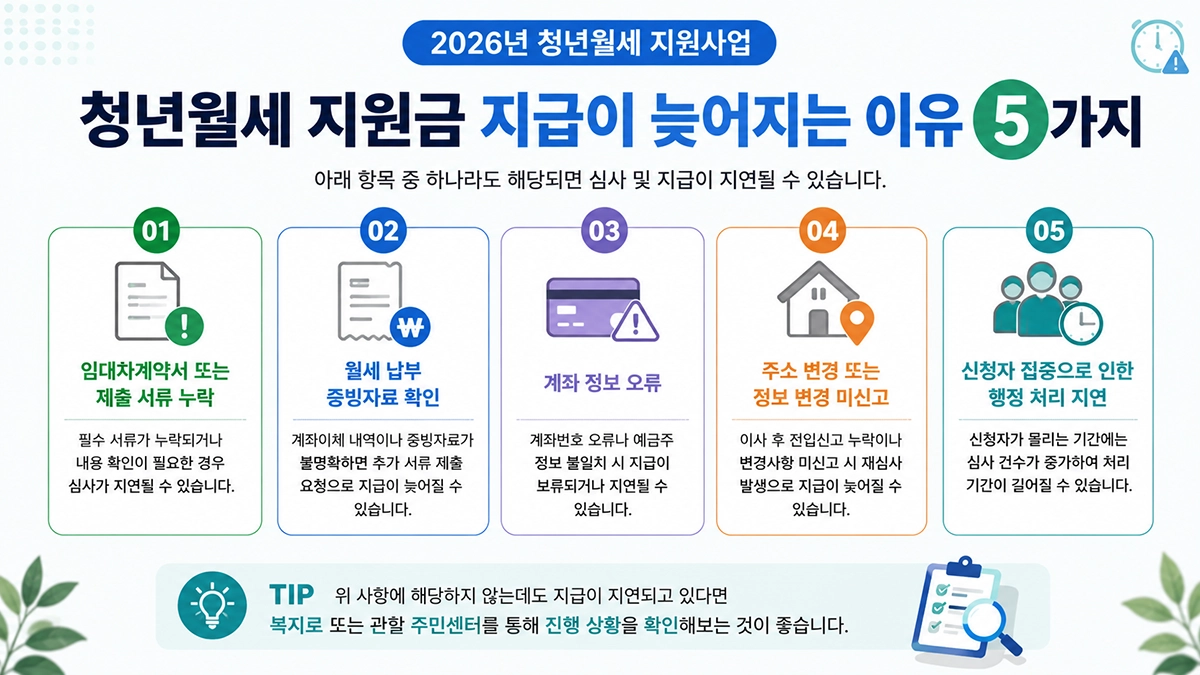 청년월세 지원금 지급 지연 원인