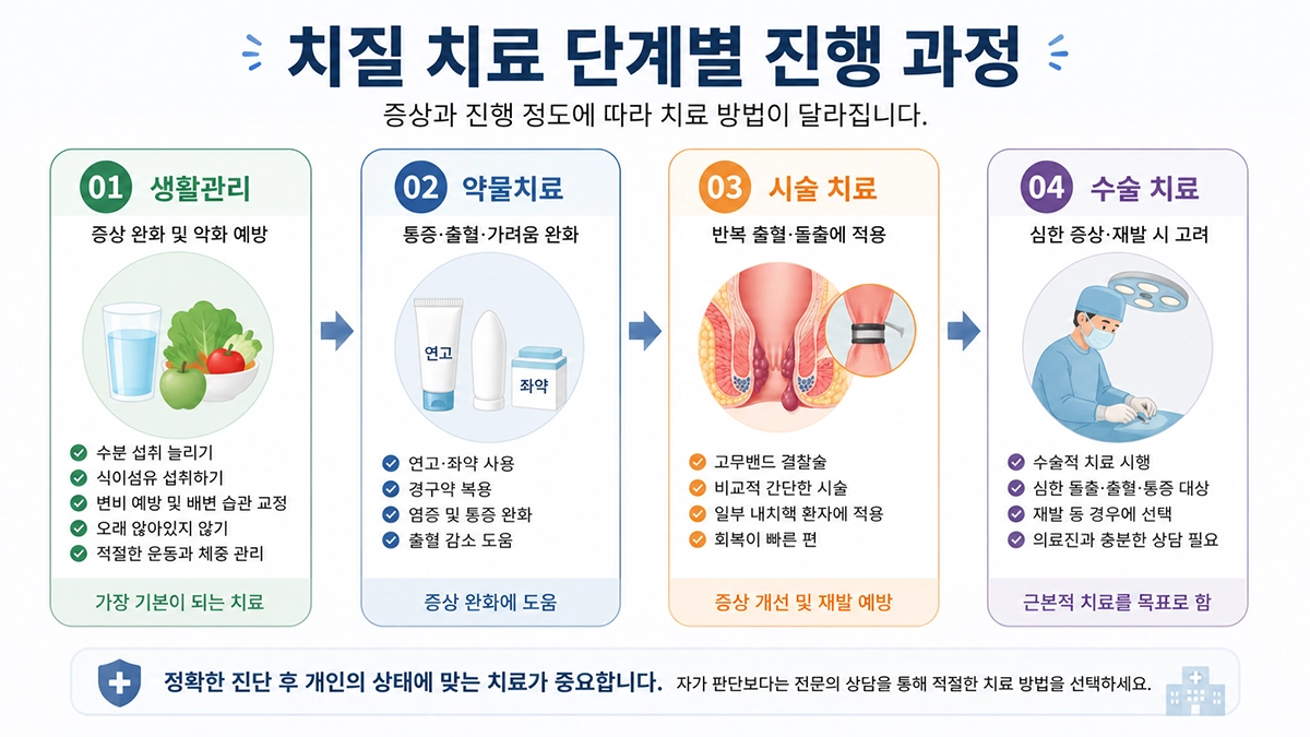 치질 치료 방법 생활관리 약물 시술 수술 과정 이미지