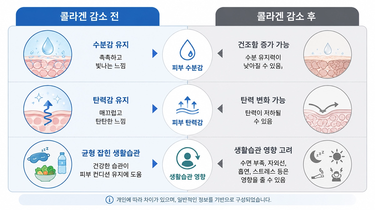 콜라겐 효능과 콜라겐 감소 관련 변화 비교 인포그래픽
