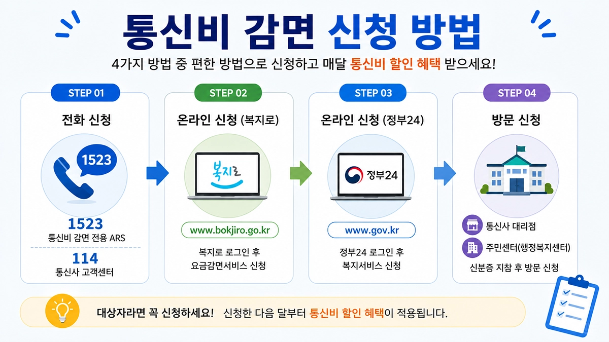 통신비 감면 신청방법 1523 복지로 정부24 주민센터
