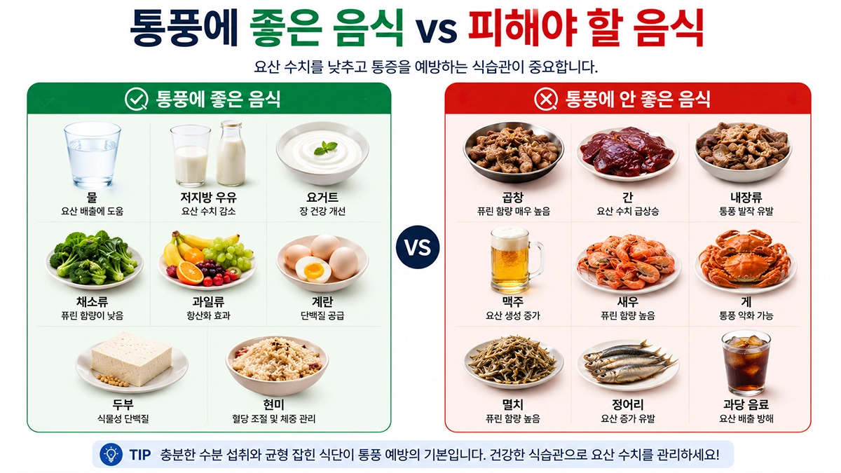 통풍 환자에게 좋은 음식과 안 좋은 음식 비교