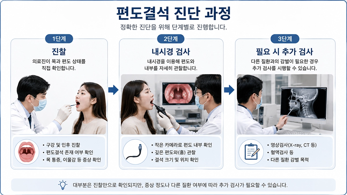 편도결석 진단 과정과 검사 방법 설명 이미지