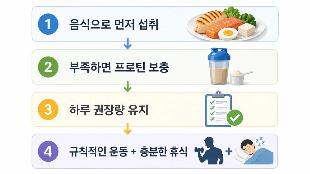 프로틴 보충제 올바른 섭취 순서