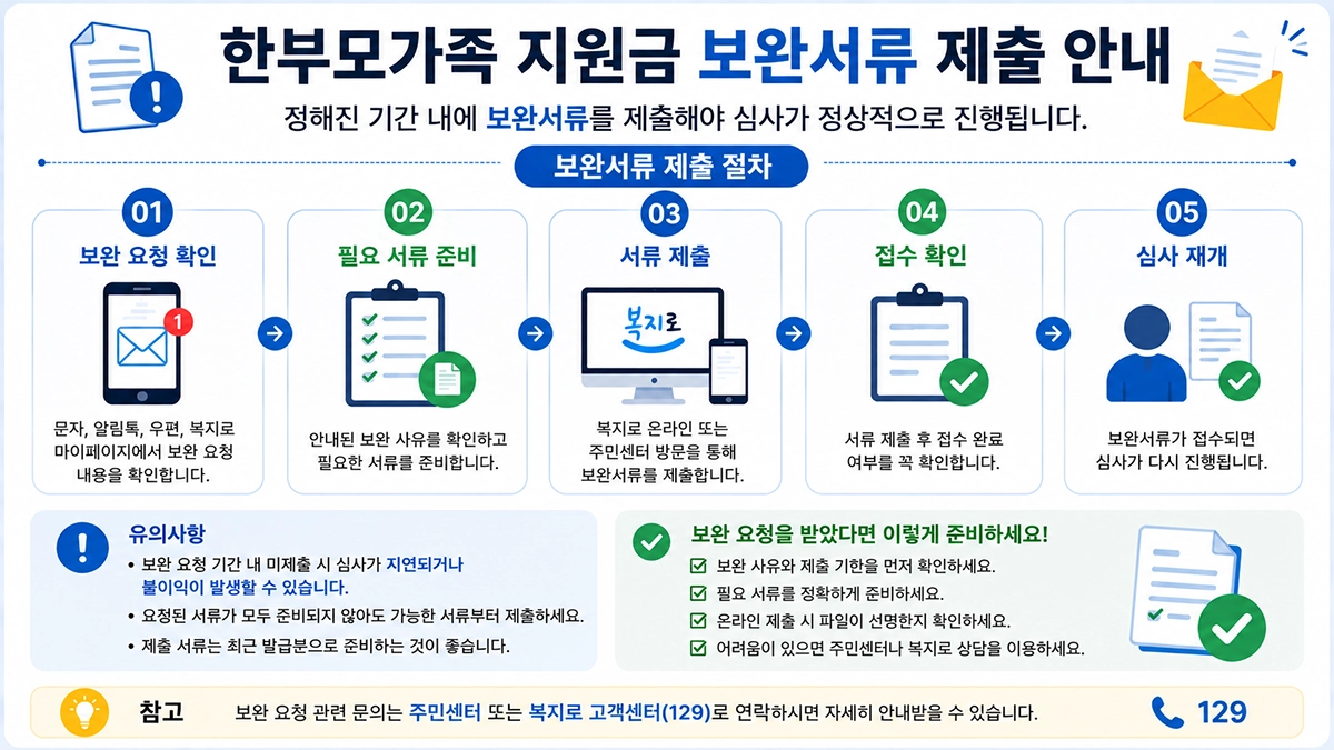 한부모가족 지원금 보완서류 제출 방법