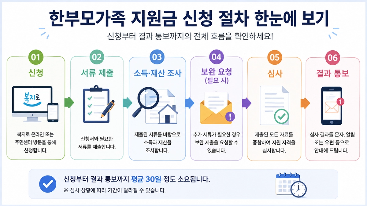한부모가족 지원금 신청 절차 한눈에 보기