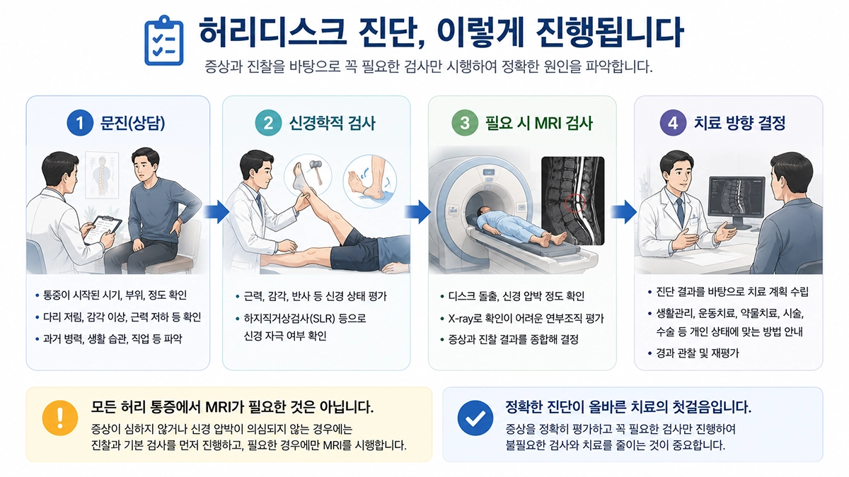 허리디스크 병원 진단 과정과 MRI 검사 시기를 설명한 단계별 이미지