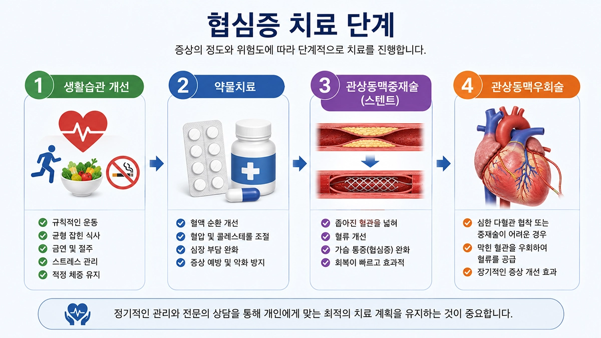 협심증 치료 과정과 주요 치료 방법
