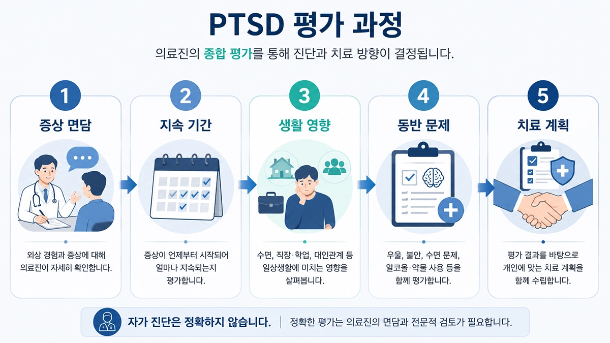증상 면담부터 치료 계획까지 PTSD 증상 진단 과정을 설명한 단계형 인포그래픽