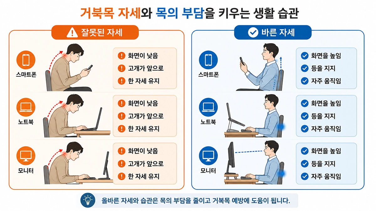 거북목증후군 관리에 필요한 스마트폰과 컴퓨터 사용 자세 비교