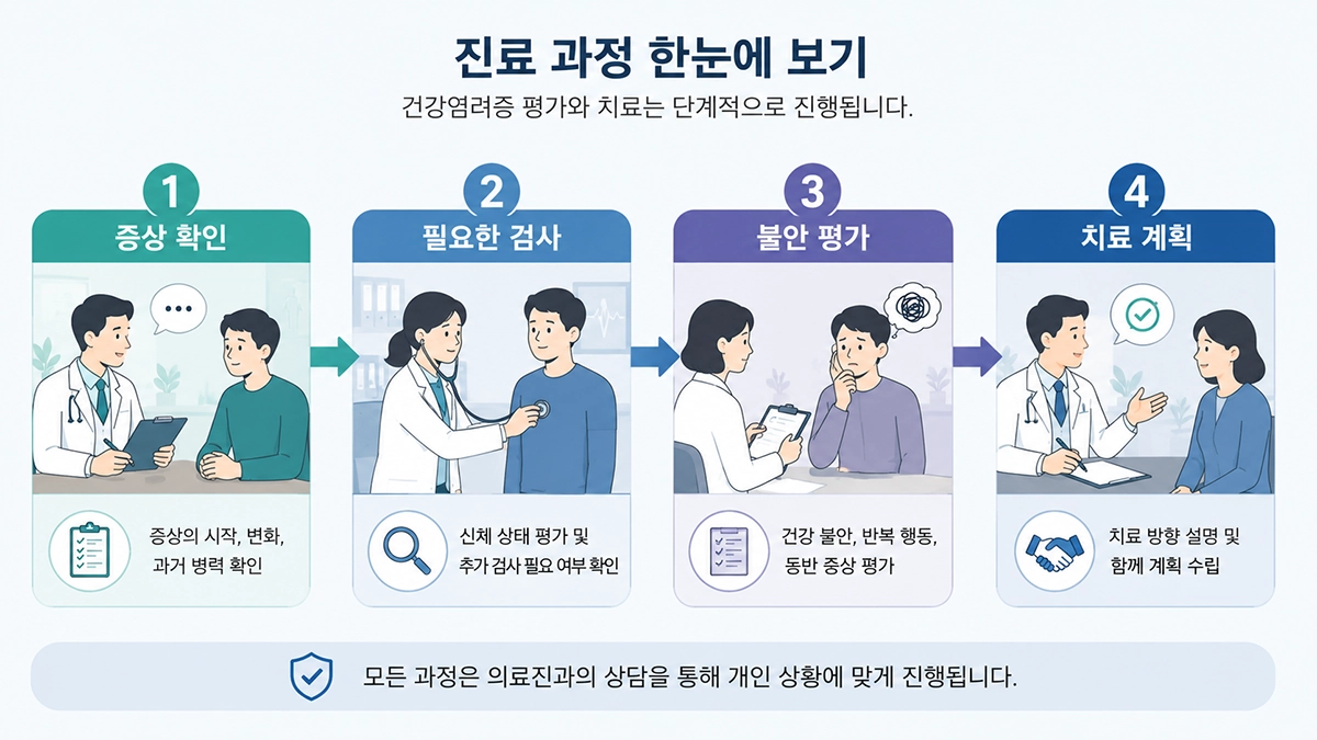 건강염려증 진료에서 증상 확인과 신체 평가, 건강 불안 평가를 진행하는 과정