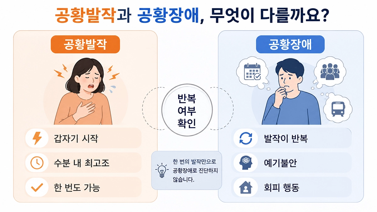 공황장애 증상과 공황발작의 차이를 반복 여부와 예기불안으로 비교한 이미지