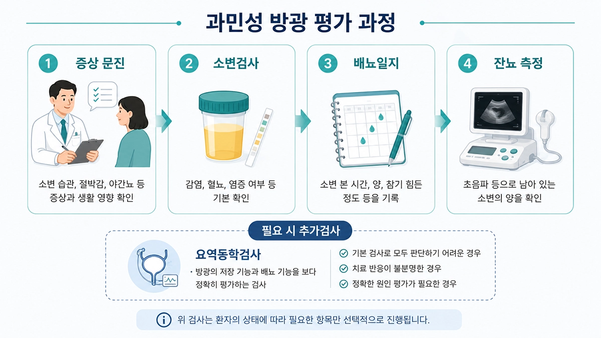 과민성 방광 증상 평가를 위한 소변검사 배뇨일지 잔뇨량 측정 과정
