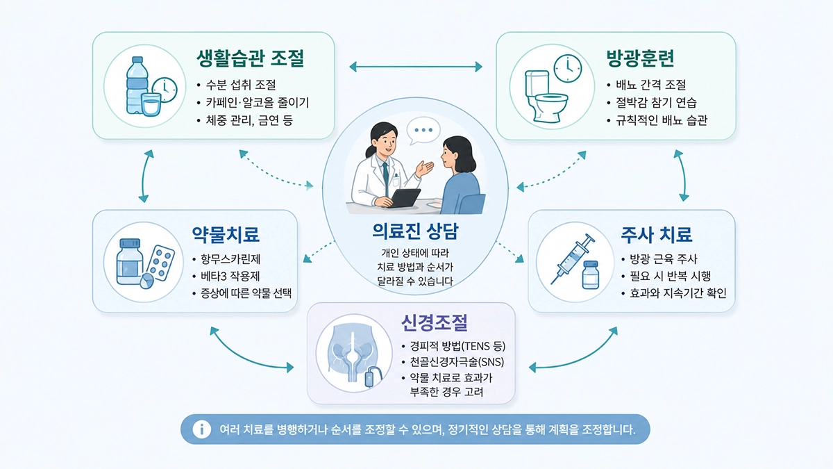 과민성 방광 증상 치료를 위한 생활관리 방광훈련 약물과 추가 치료 과정