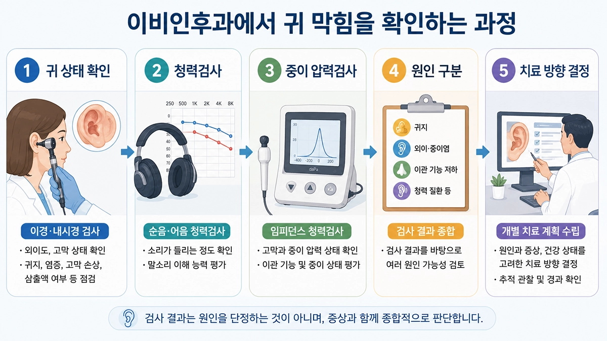 귀 막힘 원인을 확인하기 위한 귀 내시경과 청력검사, 중이 압력검사 과정