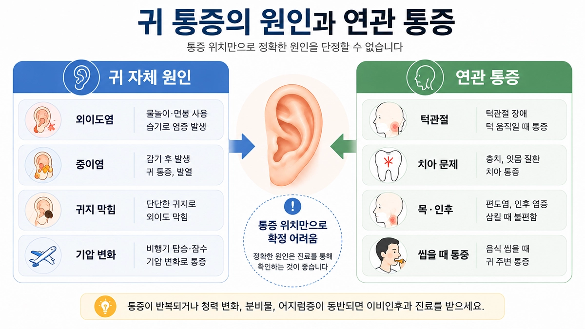 귀 통증 원인을 외이도염과 중이염 등 귀 질환과 턱관절·치아·목 문제로 비교한 인포그래픽