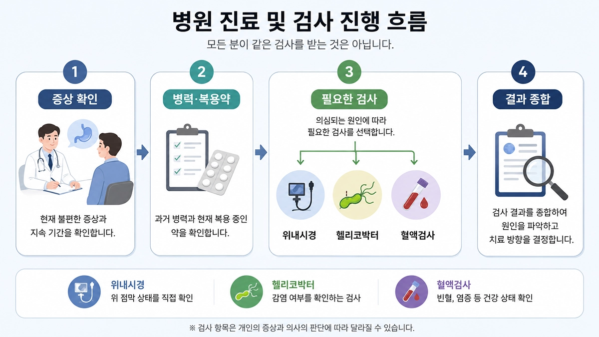기능성 소화불량 검사 과정을 문진부터 위내시경과 헬리코박터 검사까지 보여주는 단계형 이미지