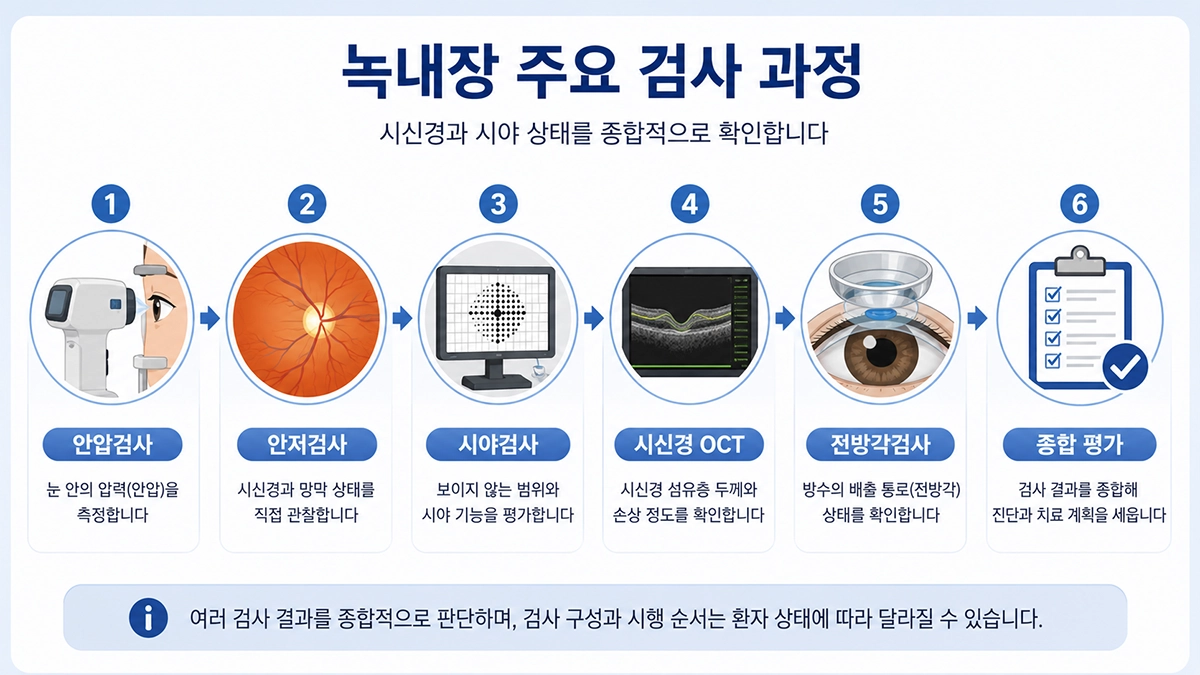 녹내장 진단에 활용되는 안압검사와 시야검사, 시신경 OCT 등 주요 검사 과정을 정리한 인포그래픽