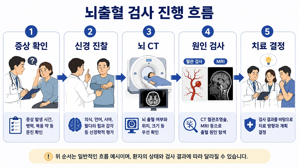 뇌출혈 초기 증상 발생 후 응급실에서 시행하는 신경학적 진찰과 CT·MRI 검사 과정