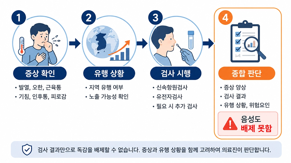 독감 증상 확인부터 신속항원검사 음성 결과 해석까지의 판단 과정을 나타낸 인포그래픽